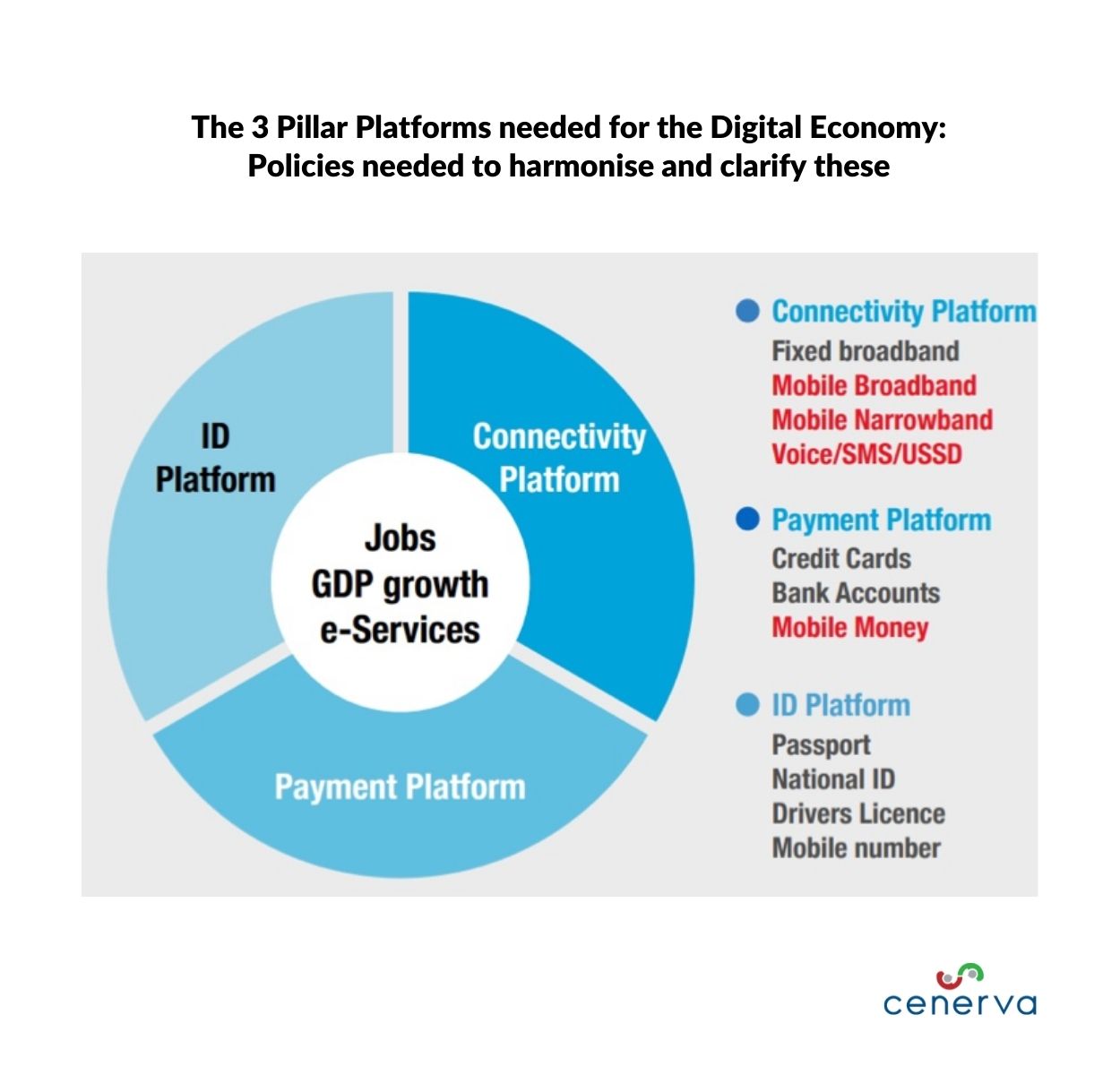 The 3 Pillar Platforms needed for the Digital Economy: Policies needed to harmonise and clarify these