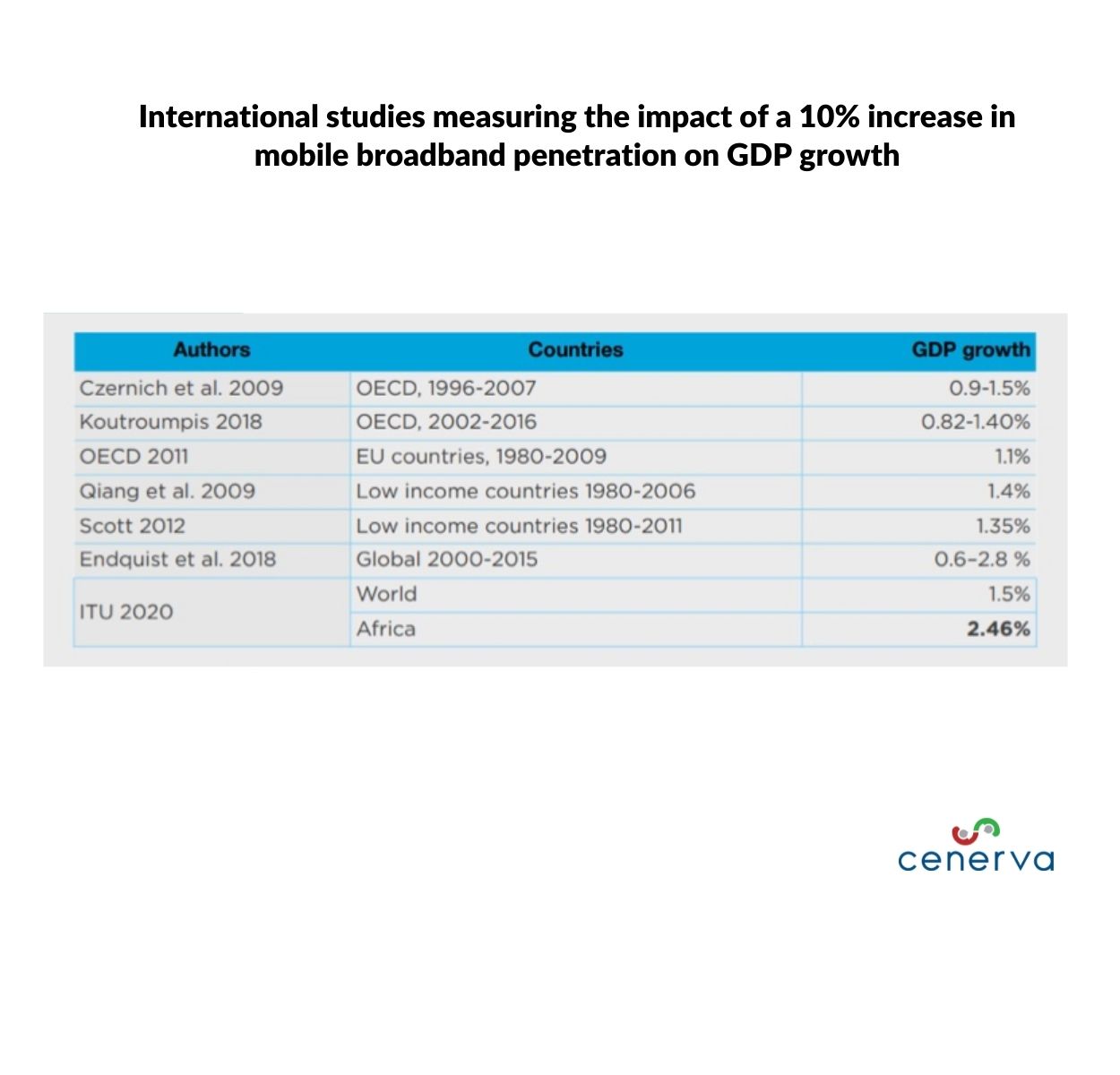 International studies measuring the impact of a 10% increase in mobile broadband penetration on GDP growth
